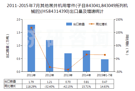 2011-2015年7月其他鑿井機(jī)用零件(子目843041,843049所列機(jī)械的)(HS84314390)出口量及增速統(tǒng)計(jì)